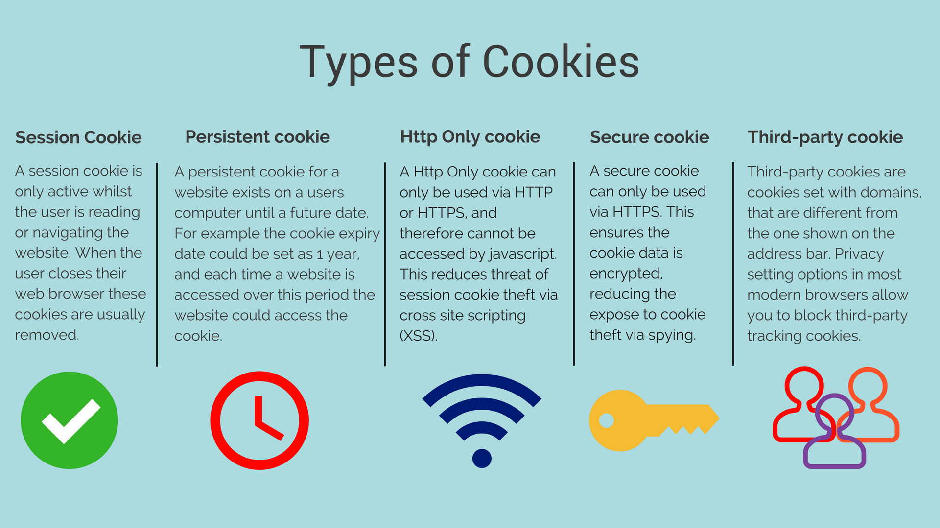 Types of Cookies